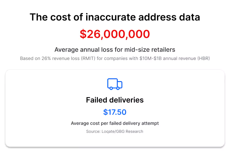 Cost of failed deliveries