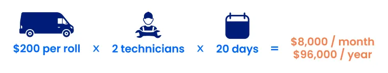 Medium cost breakdown of truck rolls